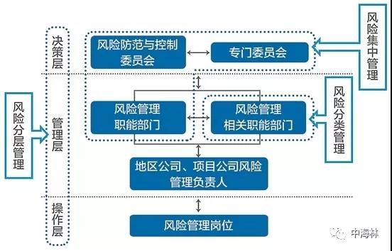 中國石油海外業(yè)務(wù)三級風(fēng)險管理組織體系.jpg